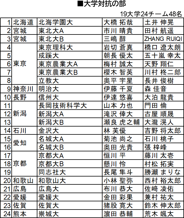 大学生対抗の部一覧