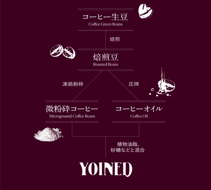 「YOINED」