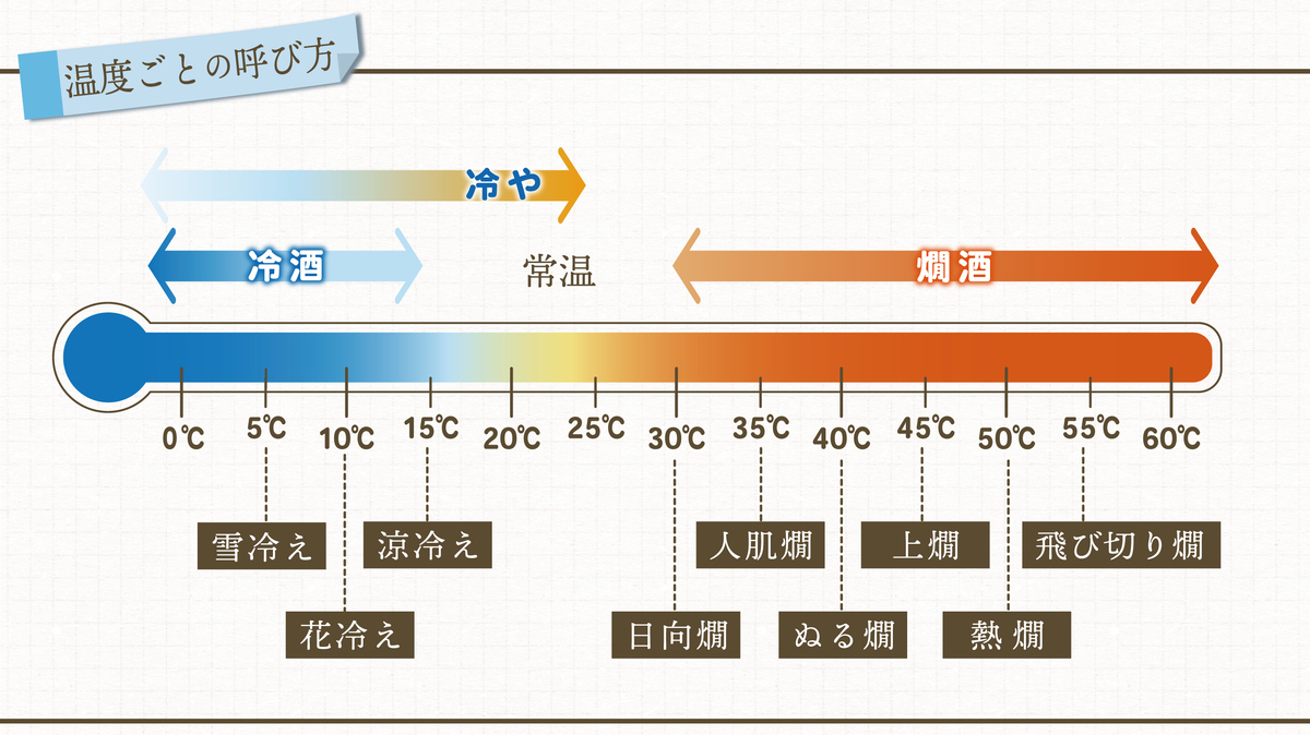 日本酒の温度について説明したイラスト