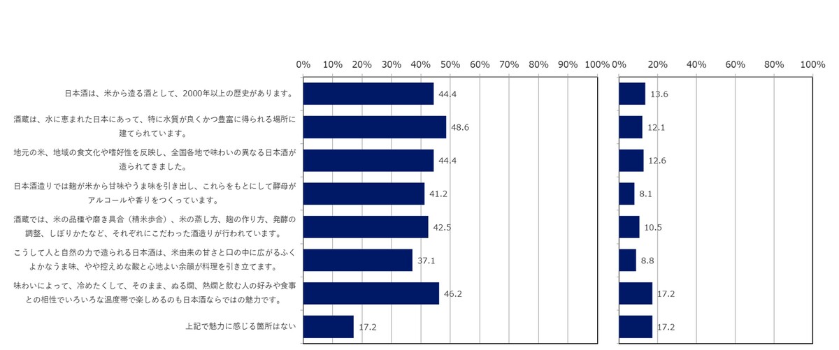 日本酒の魅力についての調査グラフ