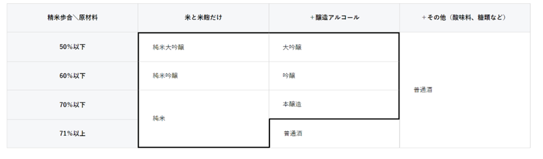 日本酒の精米歩合と種類の名称