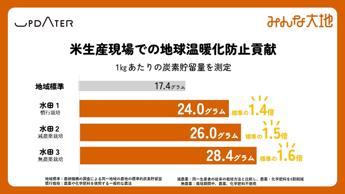 米生産現場での地球温暖化防止貢献