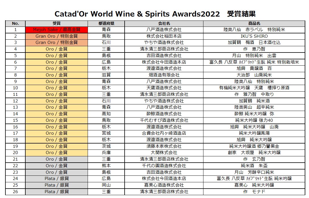 2022年の受賞結果