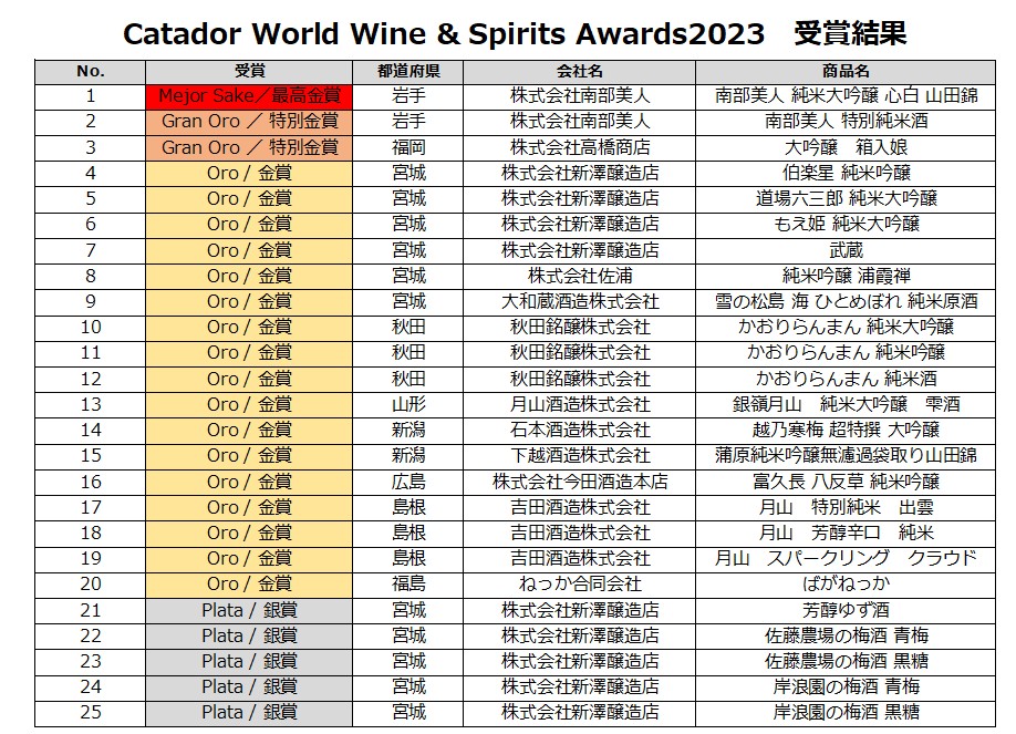 2023年の受賞結果