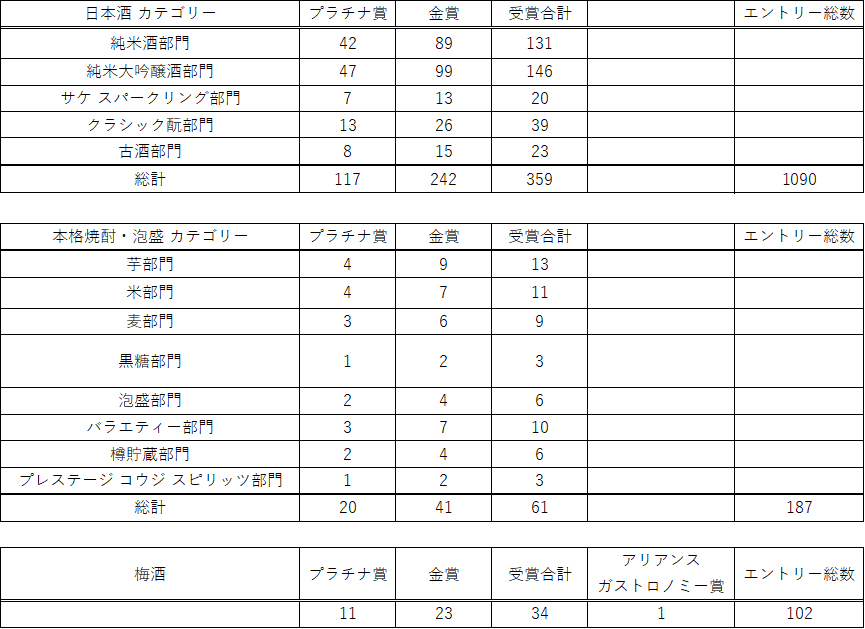 受賞酒の表