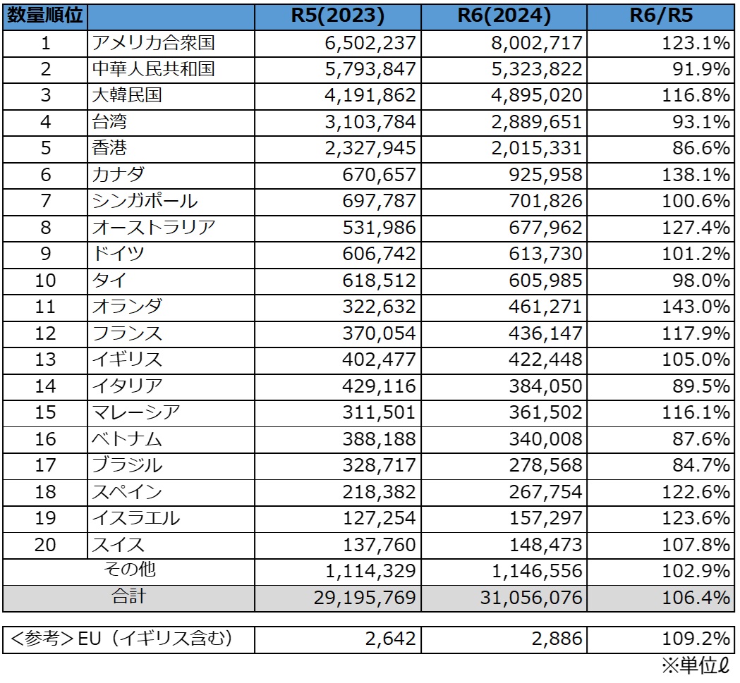 2024年度日本酒輸出数量国別TOP20