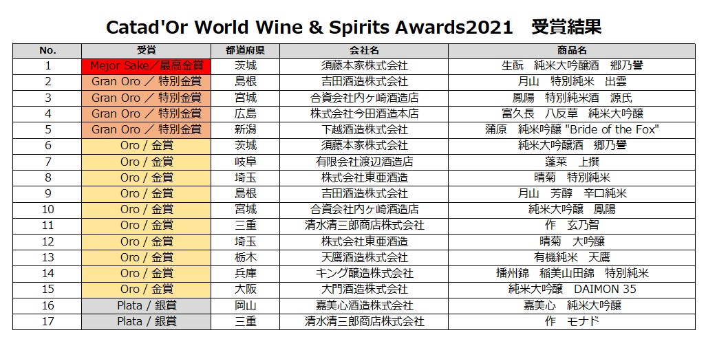 2021年の受賞結果