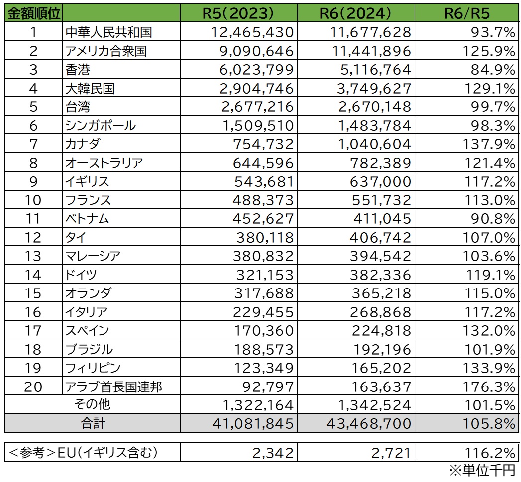 2024年度日本酒輸出金額国別TOP20