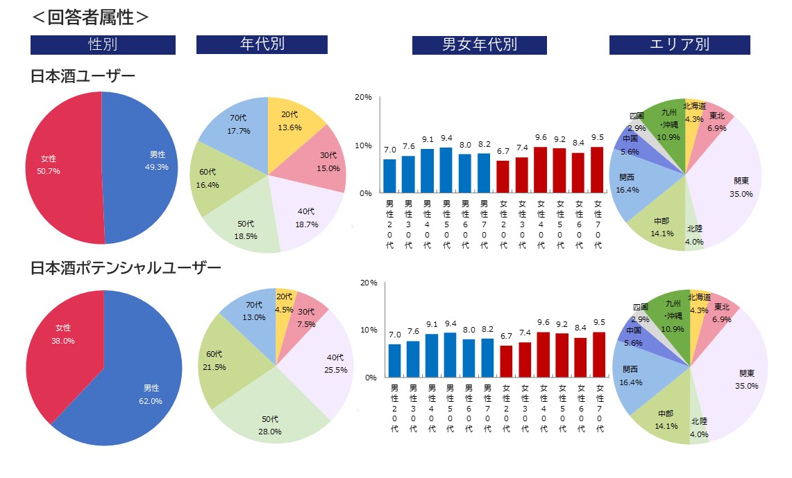 回答者の属性についてのグラフ