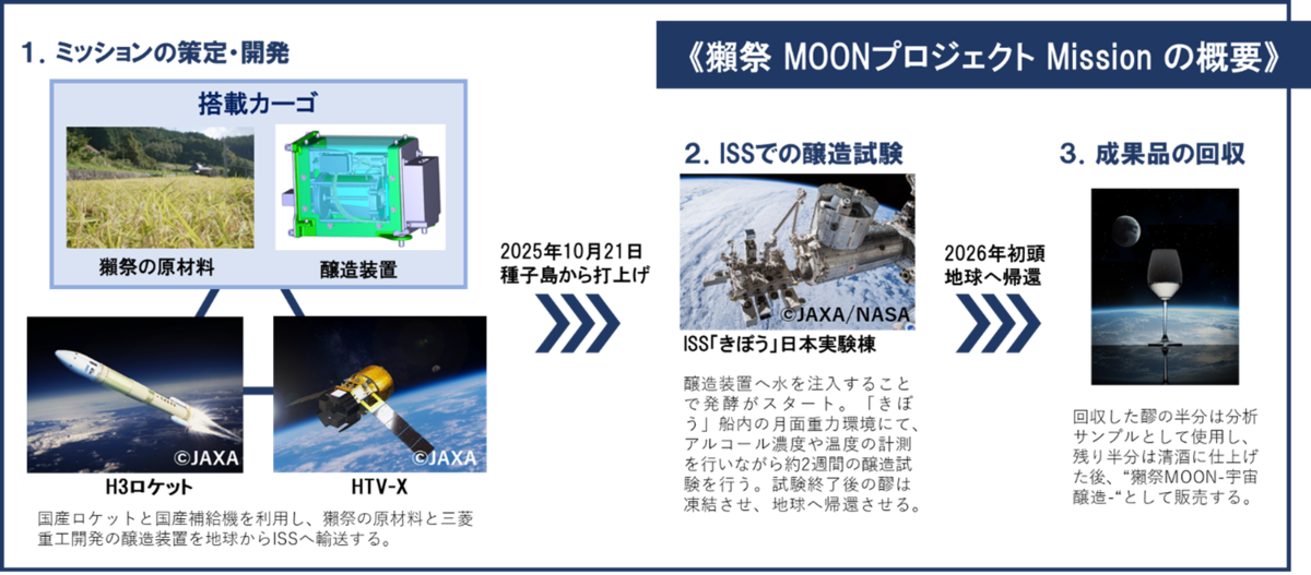 「獺祭MOONプロジェクト」Missionの概要