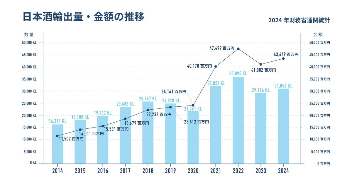 日本酒輸出実績・金額の推移