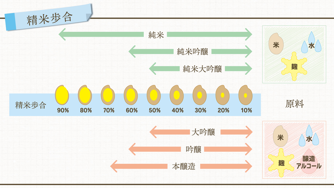 日本酒の精米歩合の解説イラスト