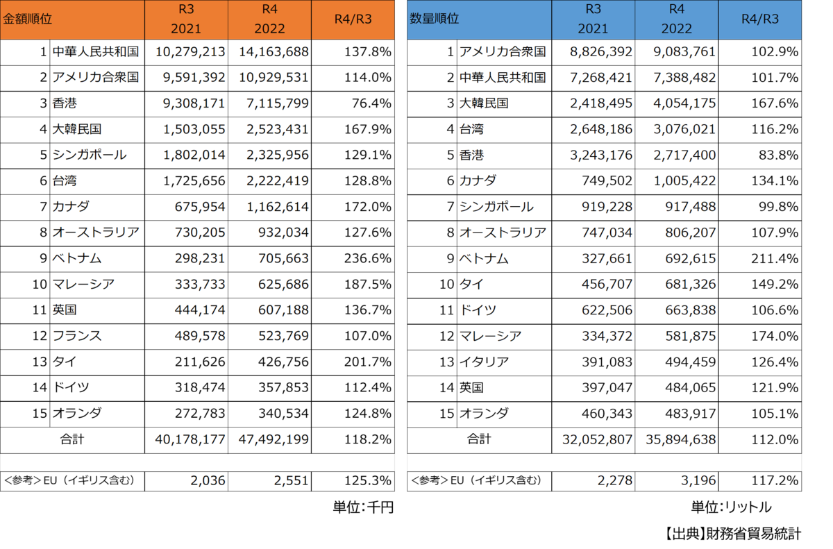 国別輸出金額・数量の表