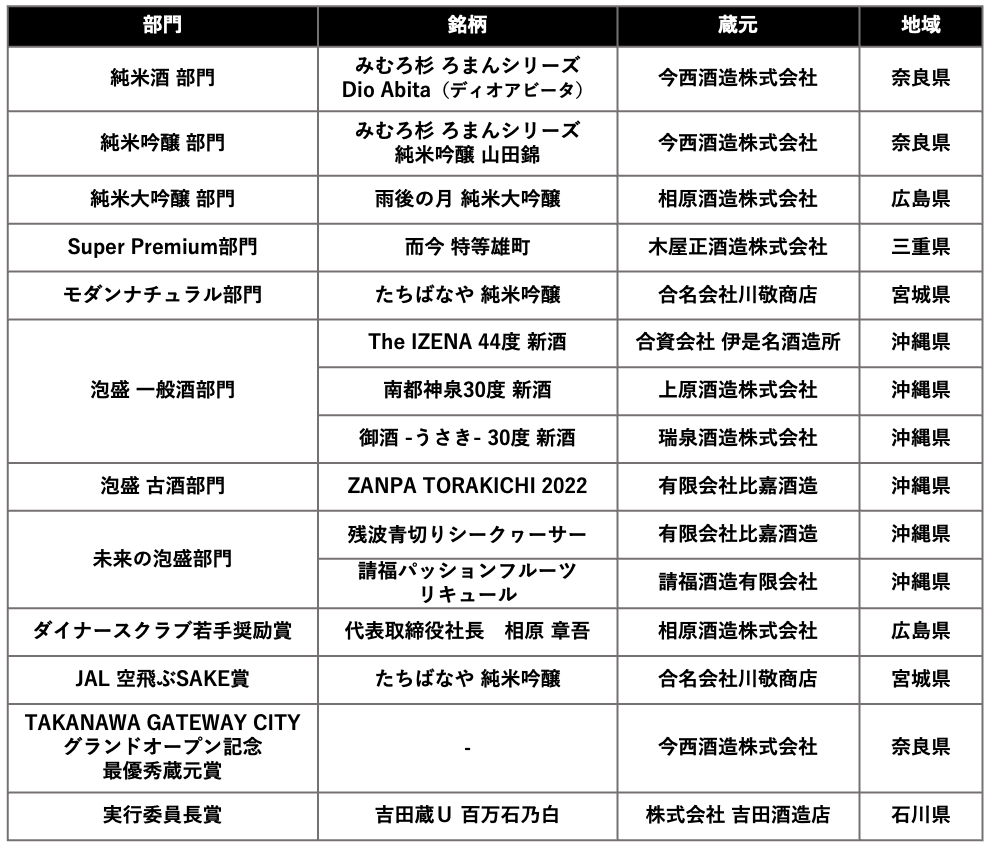 SAKE COMPETITION 2026の受賞酒一覧